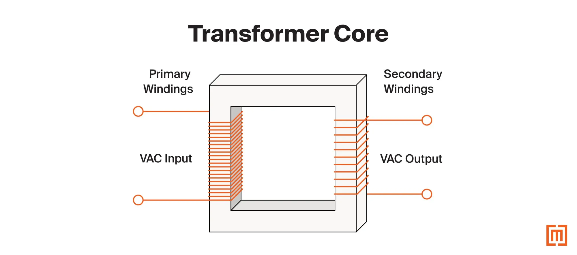 A transformer core graphic showing the primary and secondary windings wrapped around the core