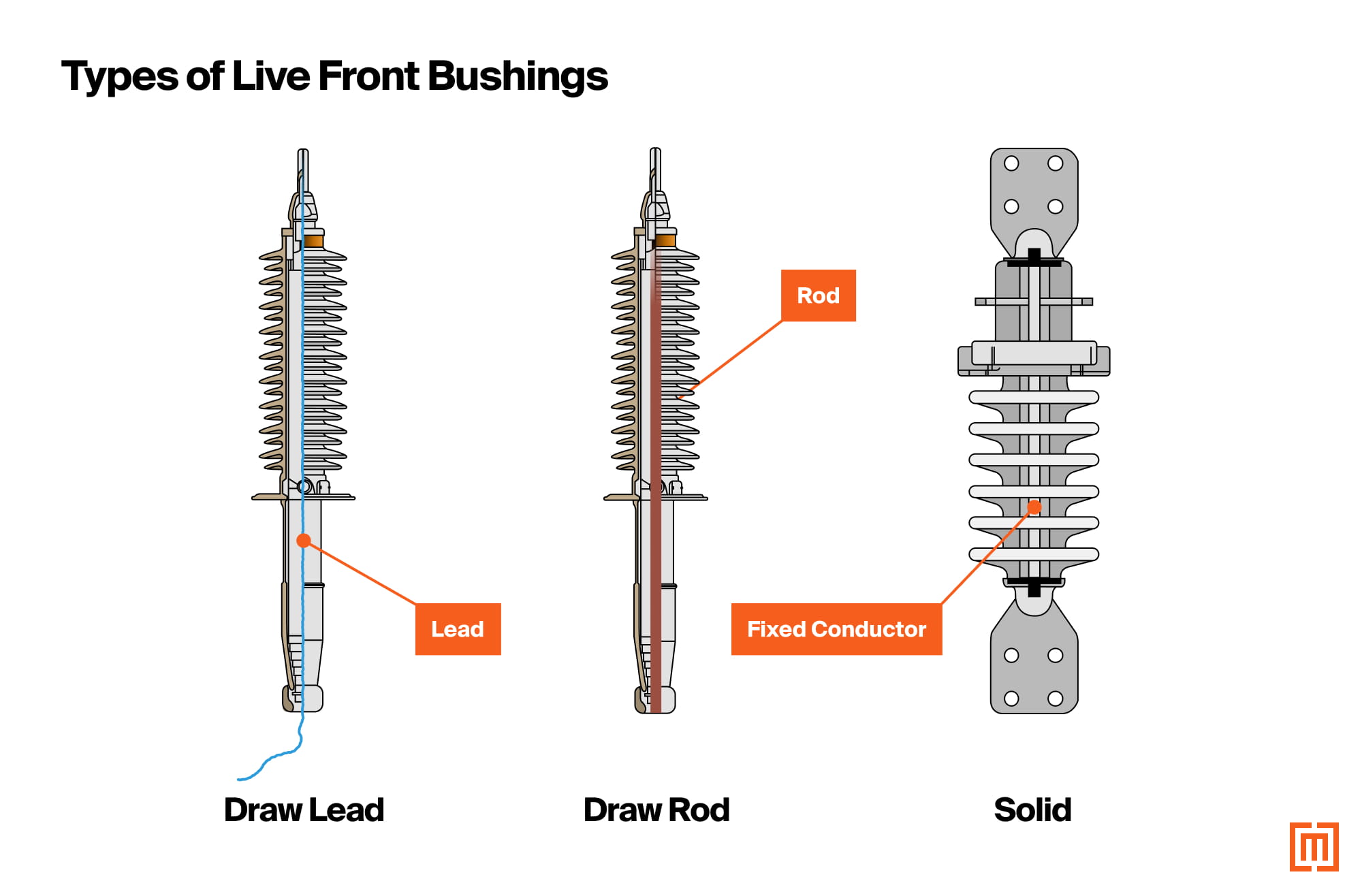 diagram of types of live-front bushings