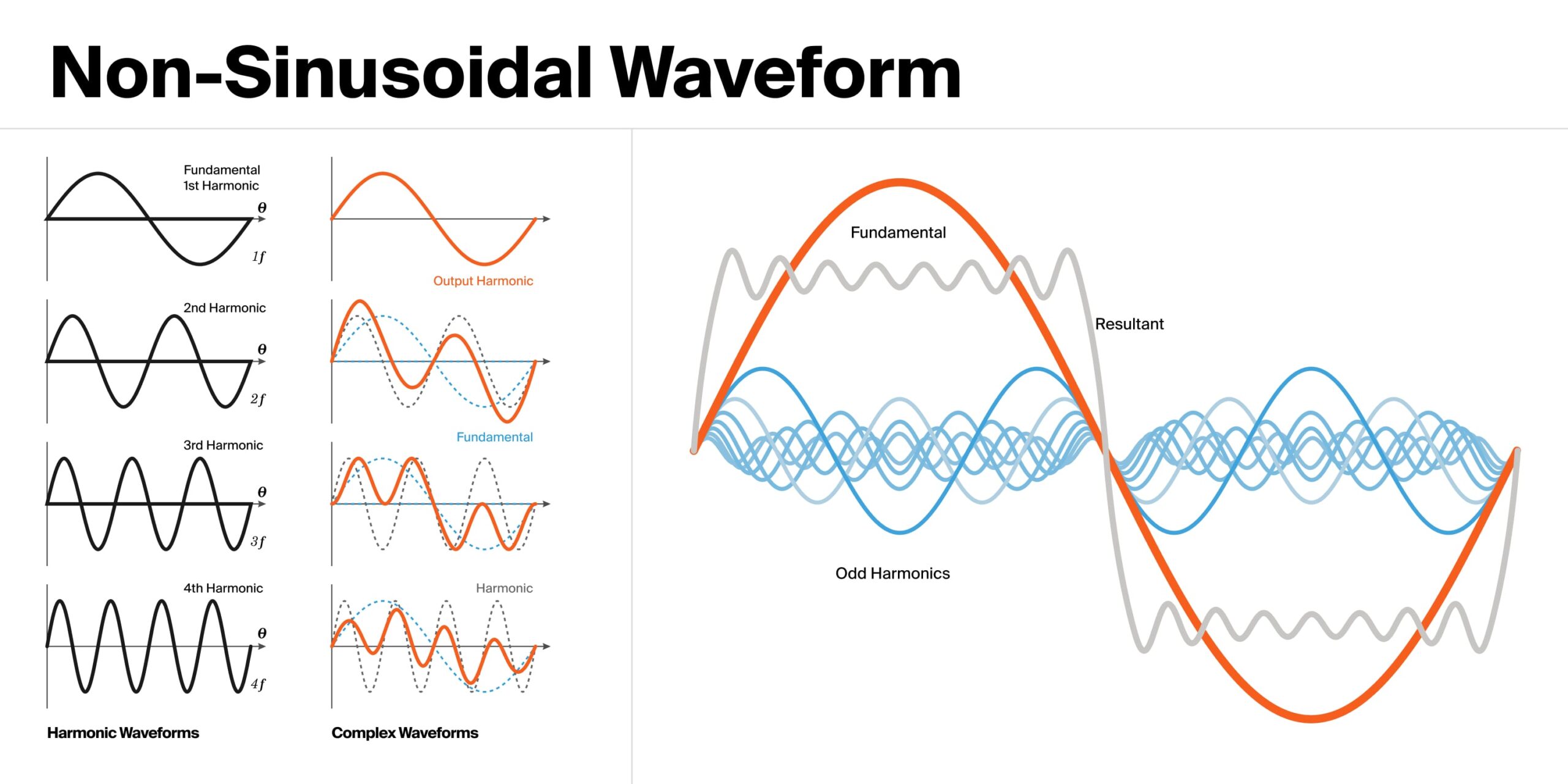 Non sinusoidal waveforms with different degrees of harmonics