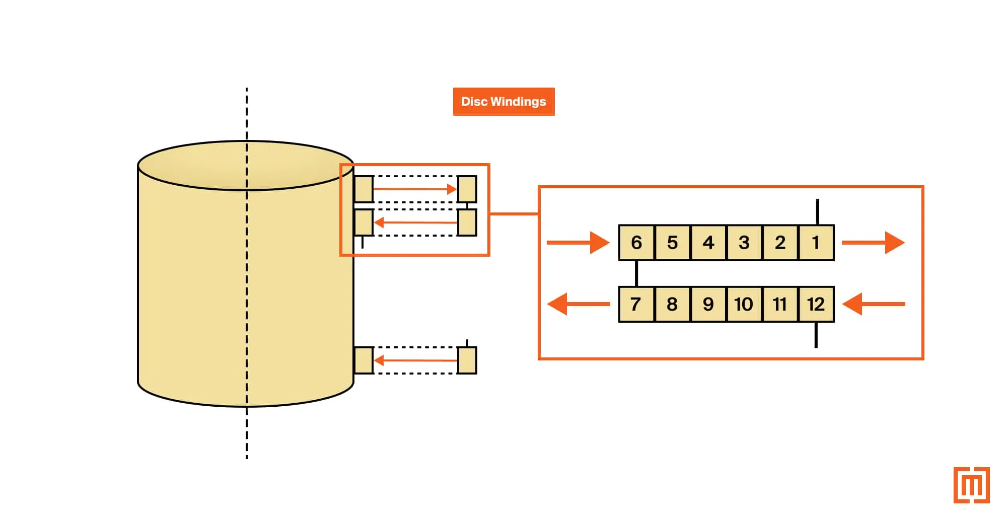 Short circuit forces in disc winding
